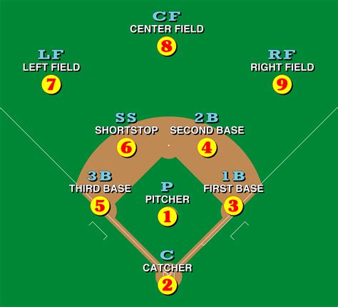 Certain Baseball Positions Abbreviation - MLB Champ