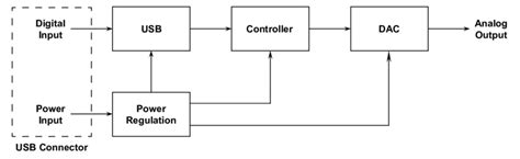 1: Block diagram of the USB DAC. | Download Scientific Diagram