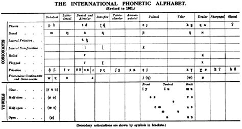 File:IPA chart (1951).png - Wikipedia, the free encyclopedia