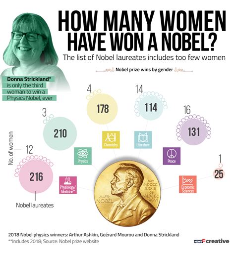 Nobel Physics Prize: Donna Strickland is First Woman Winner Since 1963 - News18