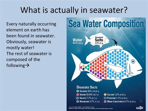 Composition of seawater