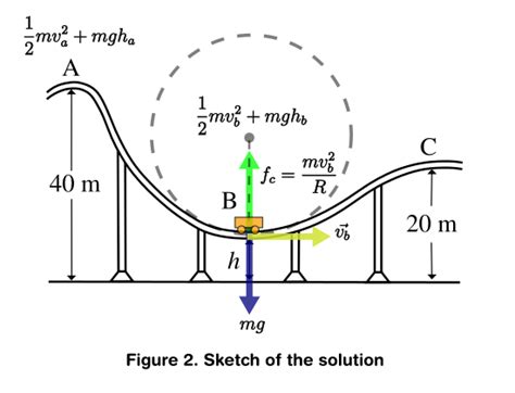 algebra precalculus - How to determine the minimum height of a roller coaster provided an ...