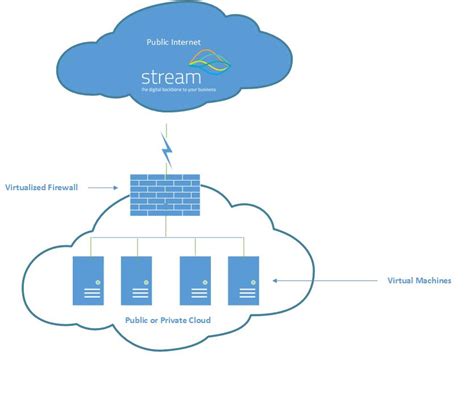 What Is A Cloud Firewal? Virtual Cloud Firewall Explained - Stream Networks