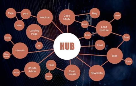 Content Marketing: The Hub and Spoke Model – Denison Digital Marketing