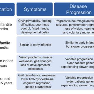 | Clinical classification of Krabbe disease. | Download Scientific Diagram