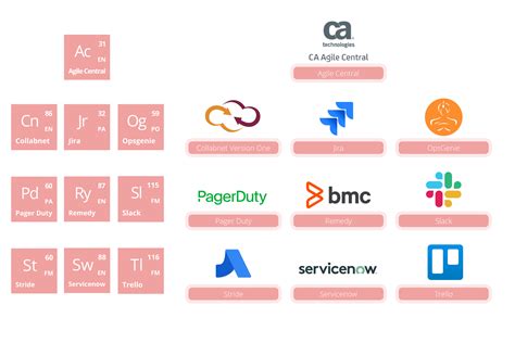 Discover the periodic table of DevOps tools - Geko Cloud