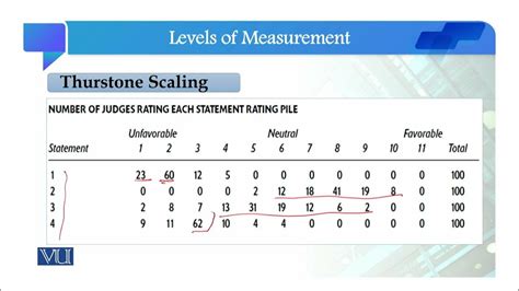 Thurstone Scaling | Quantitative Research Methodology | SOC509_Topic058 ...