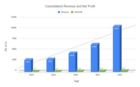 Consolidated-Revenue-and-Net-Profit- Trade Brains