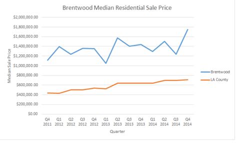 Brentwood Real Estate - A Market Study