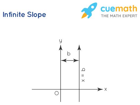 Straight Line - Equations, Definition, Properties, Examples