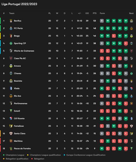 2022/23 Liga Portugal after 20 rounds : r/soccer