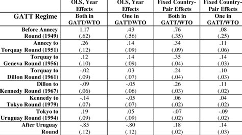 Allowing the Effects to vary over GATT rounds | Download Table