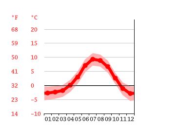 Iceland Climate: Weather Iceland & Temperature By Month