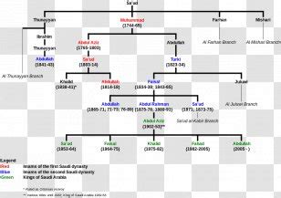 Saudi Arabia House Of Saud Royal Family Tree - Monarch Transparent PNG