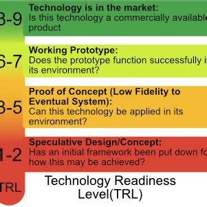 Technology readiness level spectrum. Adapted from figure found in NASA... | Download Scientific ...