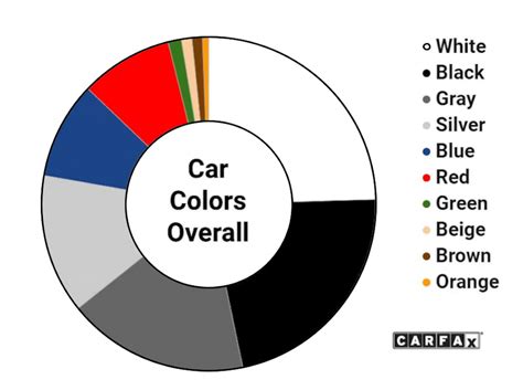 Most Popular Car Colour 2024 - Della Farrand