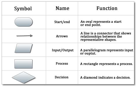 In Process Mapping the Following Indicates an Input or Output.