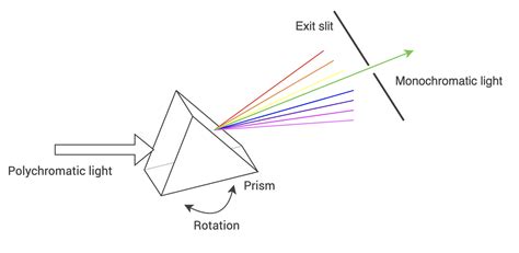 What is a monochromator in a UV-Vis spectrophotometer?