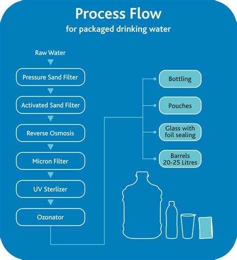 Drinking Water Process Flow Chart: A Visual Reference of Charts | Chart Master