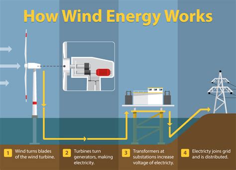 Annotated time lapse assembly of a wind turbine – The Kid Should See This