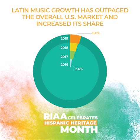 Hispanic Heritage Month 2020: Celebrating Latin Music! - RIAA