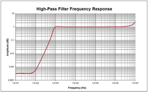 High-pass filter frequency response | Download Scientific Diagram