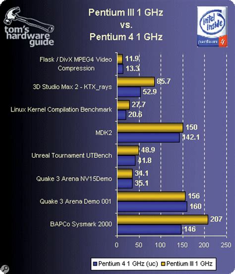 Intel Pentium 4