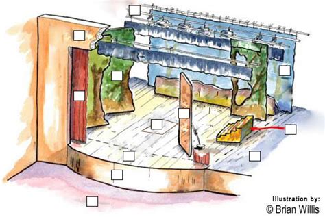 Proscenium Stage Diagram Diagram | Quizlet