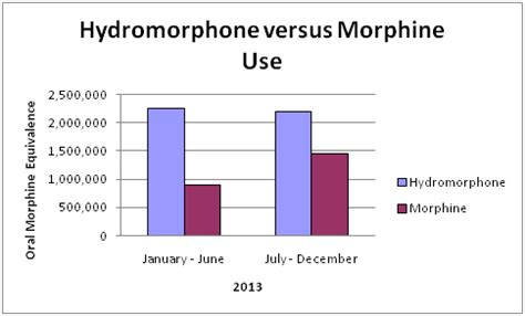 Morphine before hydromorphone – results of a quality improvement