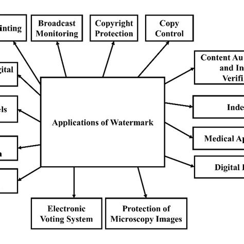 (PDF) Digital Image Watermarking Techniques: A Review