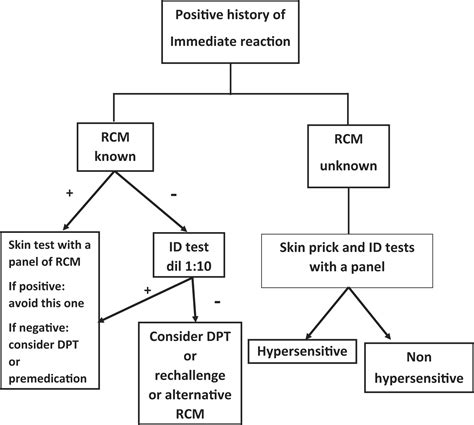 Controversies in Drug Allergy: Radiographic Contrast Media - The Journal of Allergy and Clinical ...