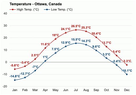 Kanata North Weather Forcast | Petra Homes