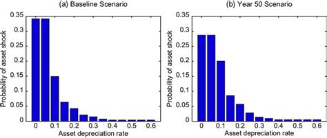 Climate change scenarios | Download Scientific Diagram