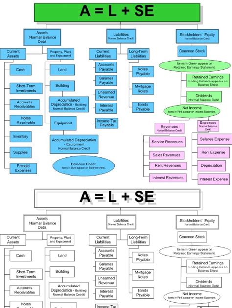 Basic accounting equation with color code listen of accounts. Explains normal balances and shows ...