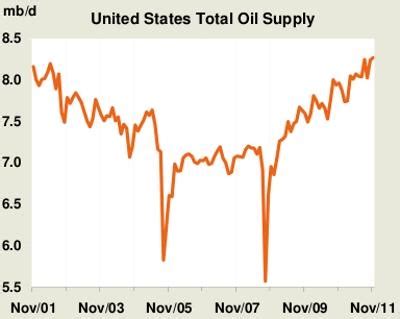 North American Oil Production On The Rise | Seeking Alpha