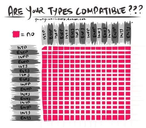 Accurate MBTI Compatibility Chart : mbti