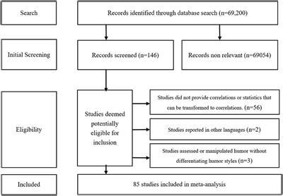 Frontiers | Does the Relation Between Humor Styles and Subjective Well-Being Vary Across Culture ...