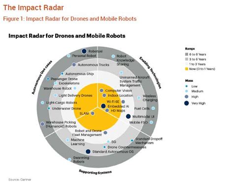 Gartner Emerging Technologies and Trends Impact Radar Report