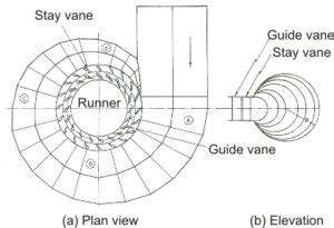 Guide Vanes Definition | ViewTech Borescopes