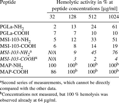 activity of the peptides at selected concentrations. | Download Scientific Diagram