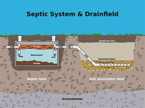 A Septic vs. Sewer System For Your Home Waste Water Disposal - Balkan ...