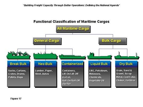 Technical English for Navigation: Merchant Ship types I