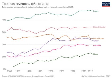 Total tax revenues - Our World in Data