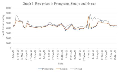 The North Korean Economy in 2021 and 2022: Muddling Through With Few Options - 38 North ...