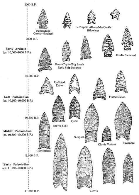 Native American Indian Arrowheads: The Ultimate Informational Guide - Rock Seeker