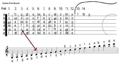 How To Read Sheet Music Guitar / Guitar Sight Reading Methods Warnings And Tips For Practice ...