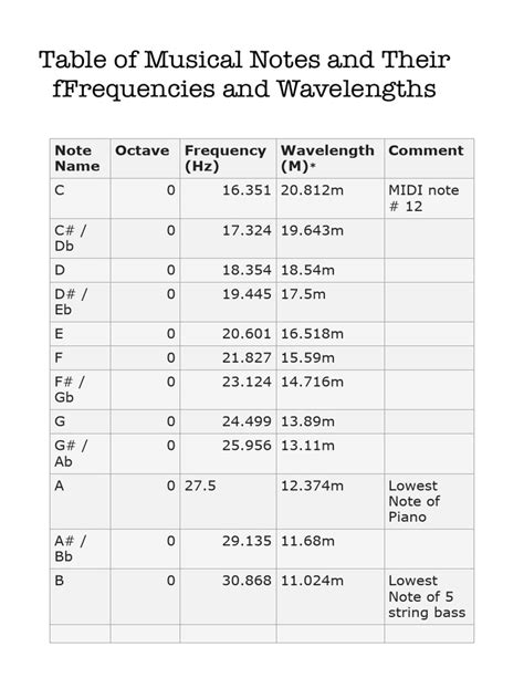 Table of Musical Notes and Their Frequencies and Wavelengths | PDF ...