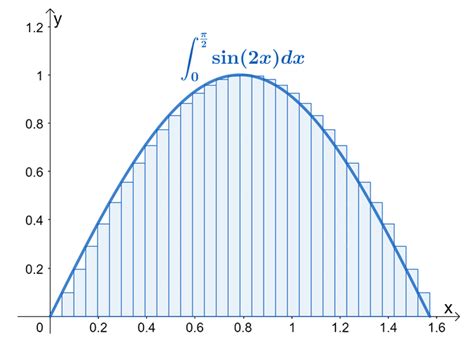 Riemann Sum - Two Rules, Approximations, and Examples