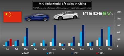 Tesla Improved Retail EV Sales In January 2023 - citydwellers