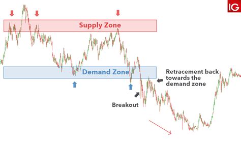 Supply and Demand Trading: A Forex Trader’s Guide